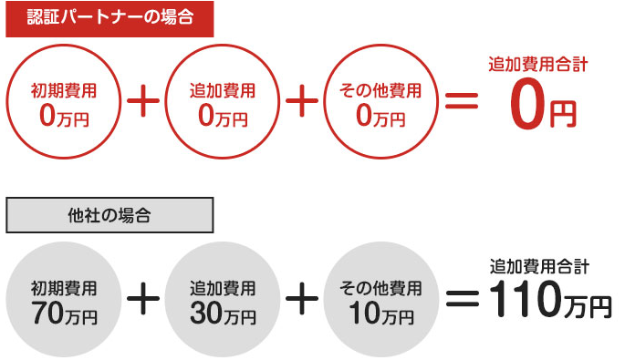 初期費用・追加費用 一切ゼロ