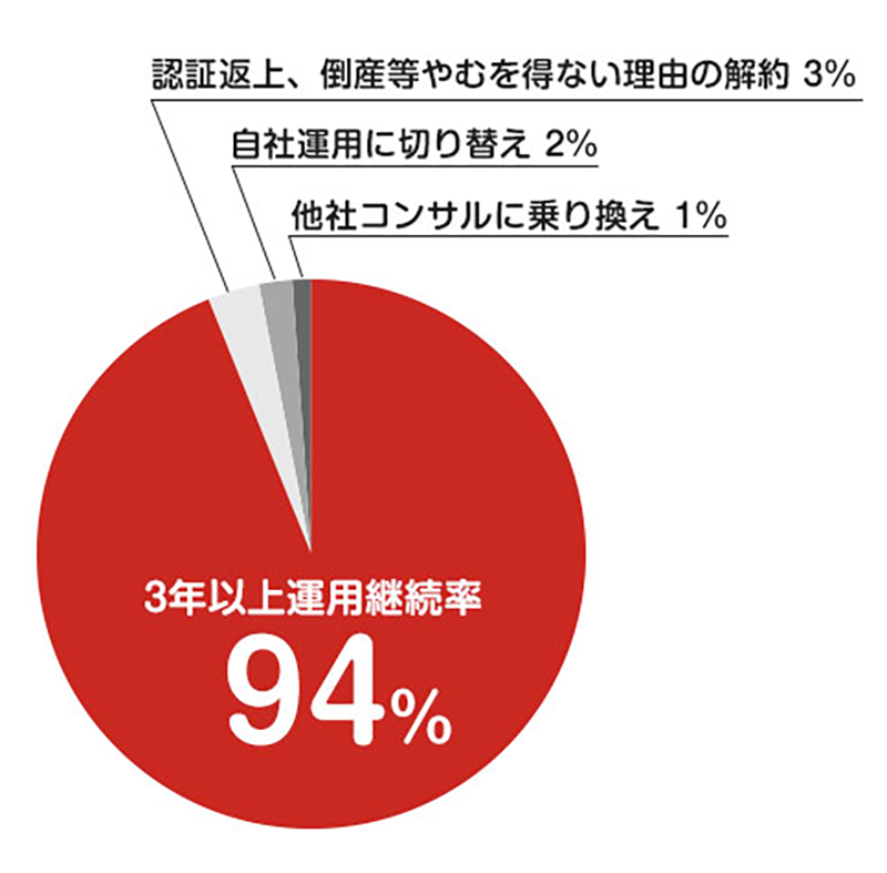 3年以上運用継続率 94%